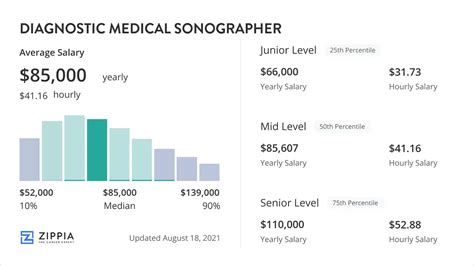Sonographer Salary in AU (April, 2024) – SEEK.